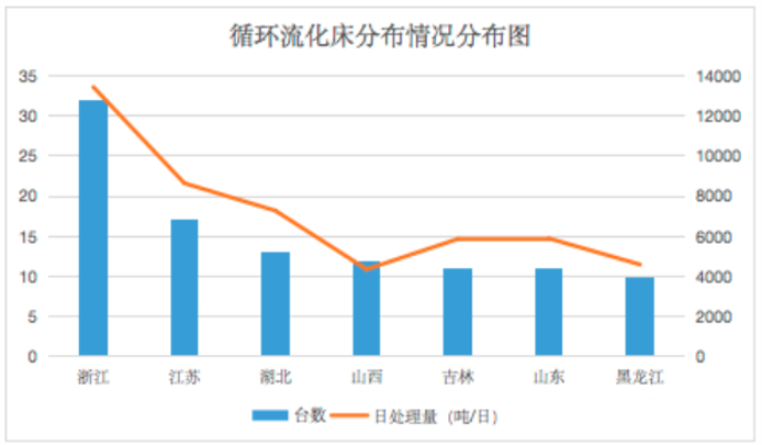 全國循環(huán)流化床爐分布情況圖-5