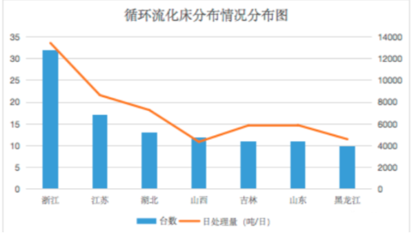 全國(guó)1202臺(tái)垃圾焚燒爐中，爐排爐vs流化床的統(tǒng)計(jì)報(bào)告