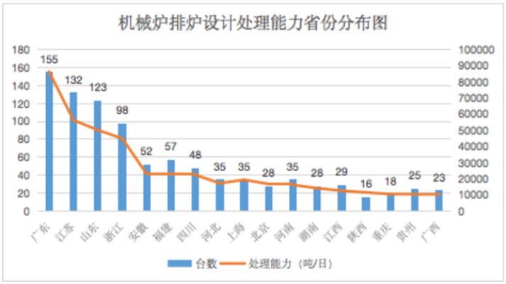 11.21機械爐排路設計處理能力省份分布圖-1
