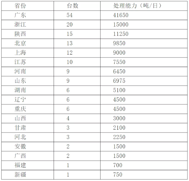 全國700噸以上的爐排爐數(shù)據(jù)-3