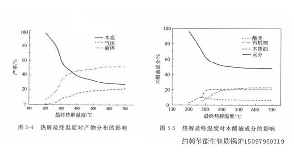生物質(zhì)鍋爐燃料的慢速熱解受哪些因素影響？