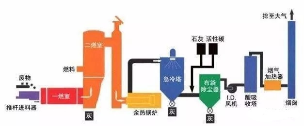 焚燒技術(shù)工藝流程6.webp