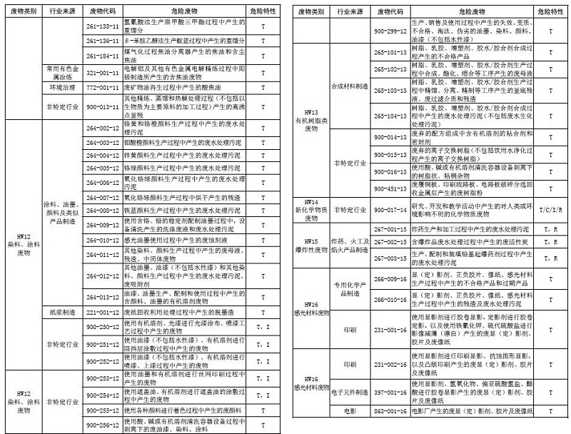國家危險(xiǎn)廢物名錄5