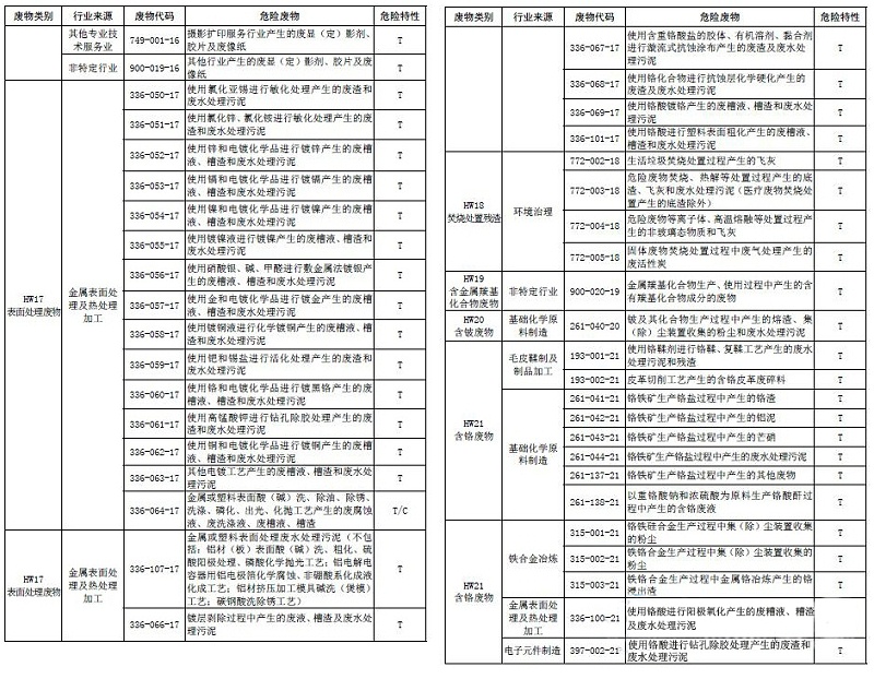 國家危險(xiǎn)廢物名錄6