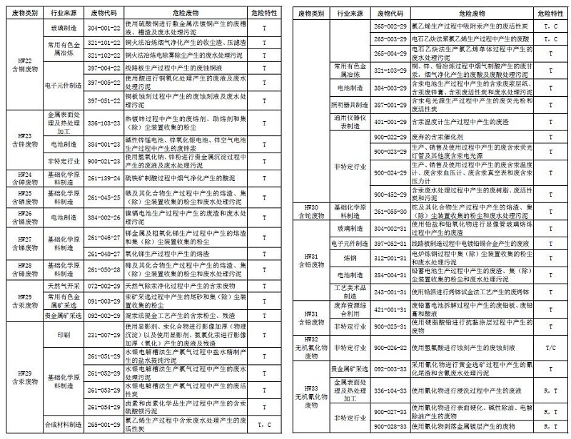 國家危險(xiǎn)廢物名錄7