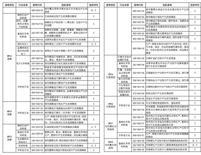 國家危險(xiǎn)廢物名錄8