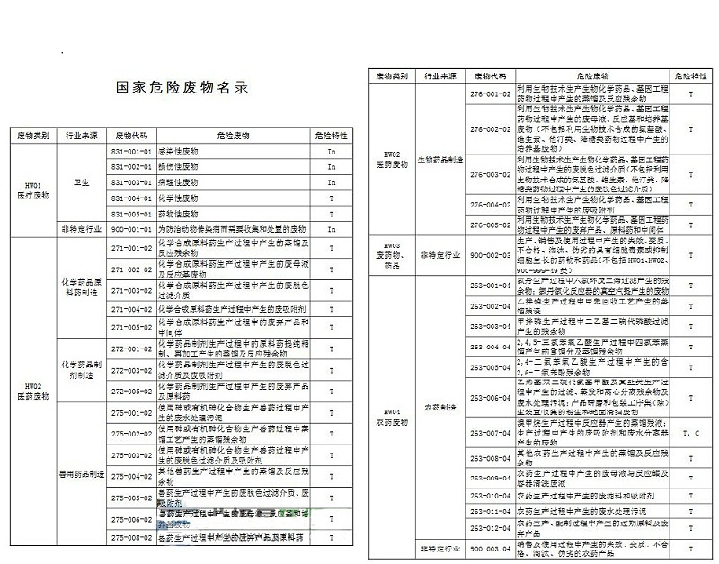 國家危險(xiǎn)廢物名錄1