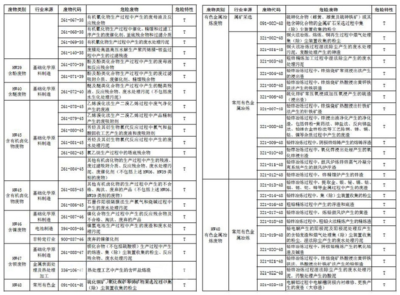 國家危險(xiǎn)廢物名錄9