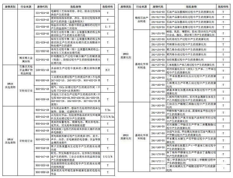 國家危險(xiǎn)廢物名錄10