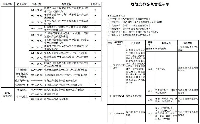 國家危險(xiǎn)廢物名錄11
