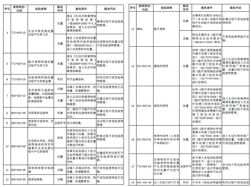 國家危險(xiǎn)廢物名錄12
