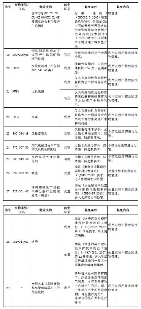 國家危險(xiǎn)廢物名錄13