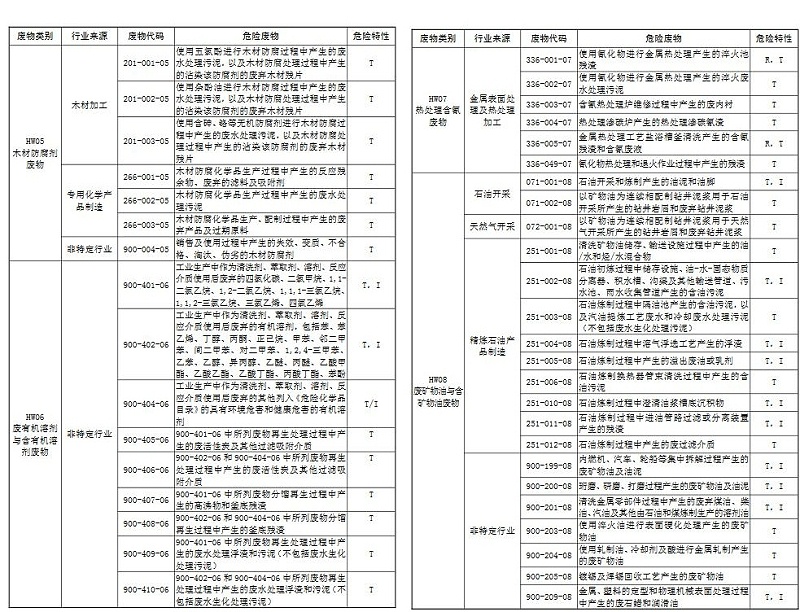 國家危險(xiǎn)廢物名錄2