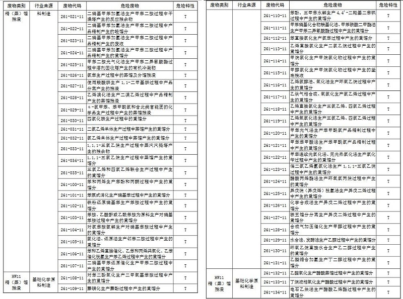 國家危險(xiǎn)廢物名錄4