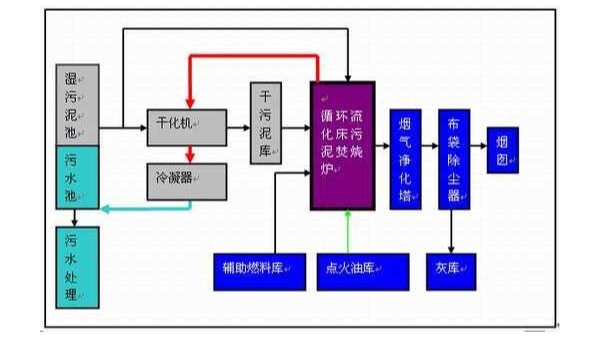 年產(chǎn)量5075萬噸的污泥，如何處理？