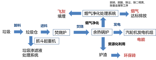 十四五規(guī)劃下 中國垃圾處理市場發(fā)展現(xiàn)狀分析5