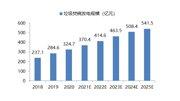 十四五規(guī)劃下 中國垃圾處理市場發(fā)展現(xiàn)狀分析