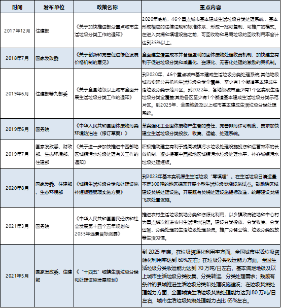 十四五規(guī)劃下 中國垃圾處理市場發(fā)展現(xiàn)狀分析1