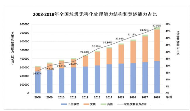 2021年城市生活垃圾處理行業(yè)市場分析2