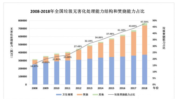 2021年城市生活垃圾處理行業(yè)市場分析