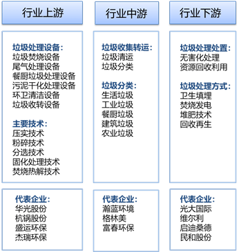 十四五規(guī)劃下 中國垃圾處理市場發(fā)展現(xiàn)狀分析2