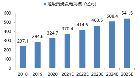 十四五規(guī)劃下 中國垃圾處理市場發(fā)展現(xiàn)狀分析3