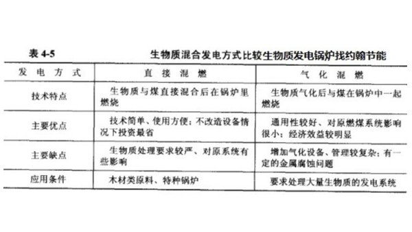 生物質(zhì)鍋爐，混燃發(fā)電，方法及問(wèn)題