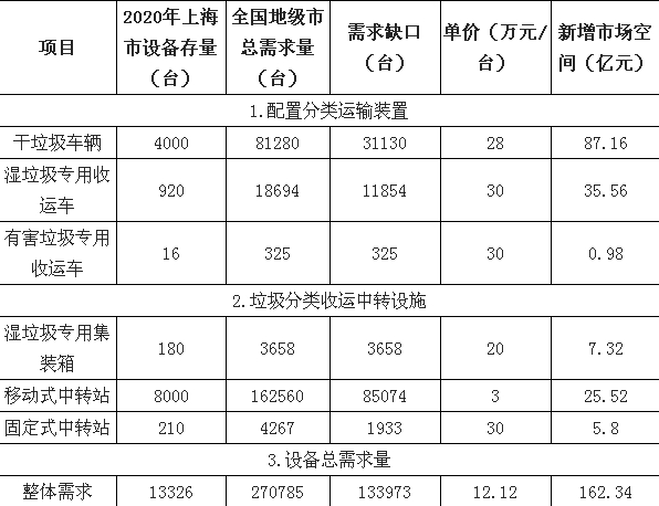 5 全國(guó)地級(jí)市垃圾分類對(duì)于垃圾收轉(zhuǎn)設(shè)備的新增需求空間測(cè)算
