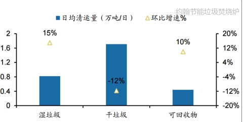 1上海市垃圾日均清運(yùn)量月度環(huán)比變動(dòng)情況 約翰節(jié)能垃圾焚燒爐廠家