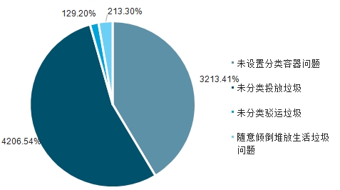 3未設(shè)置分類容器案件占比達(dá)41.4% 生活垃圾焚燒爐找約翰節(jié)能