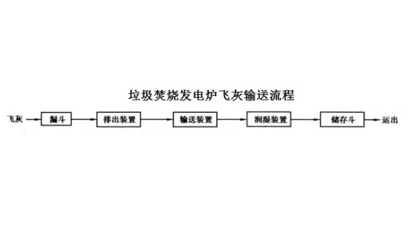 垃圾焚燒發(fā)電爐飛灰收集及固化處理系統(tǒng)