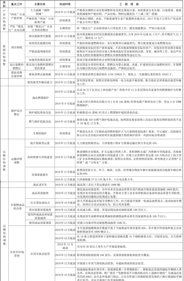 5天津市 2019-2020 年秋冬季大氣污染綜合治理攻堅行動方案 5