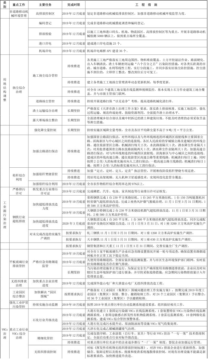 6天津市 2019-2020 年秋冬季大氣污染綜合治理攻堅行動方案6