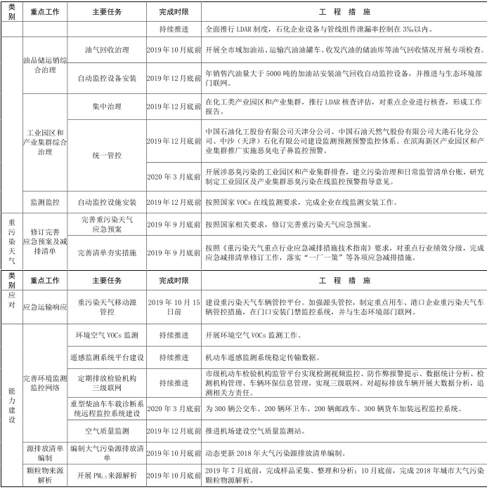 7天津市 2019-2020 年秋冬季大氣污染綜合治理攻堅行動方案7