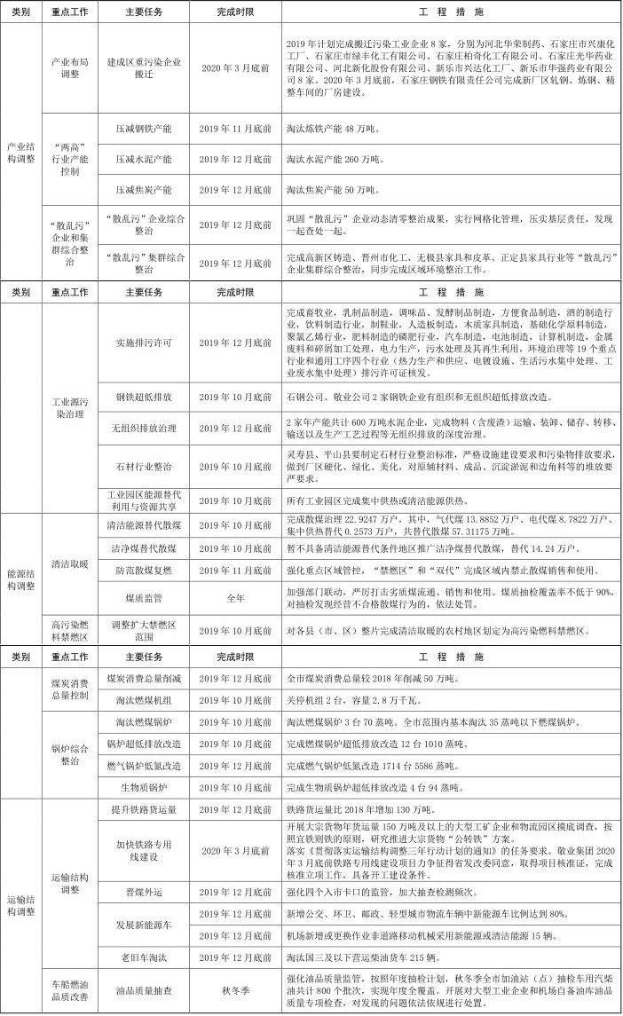 8河北省石家莊市 2019-2020 年秋冬季大氣污染綜合治理攻堅行動方案 8