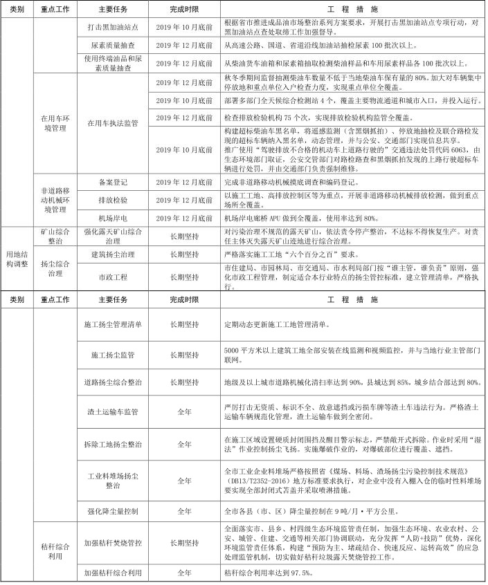 9河北省石家莊市 2019-2020 年秋冬季大氣污染綜合治理攻堅行動方案 9