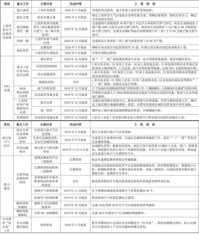 10河北省石家莊市 2019-2020 年秋冬季大氣污染綜合治理攻堅行動方案 10