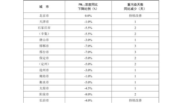 京津冀及周邊地區(qū)2019-2020年秋冬季污染治理方案（征求意見稿）|圖