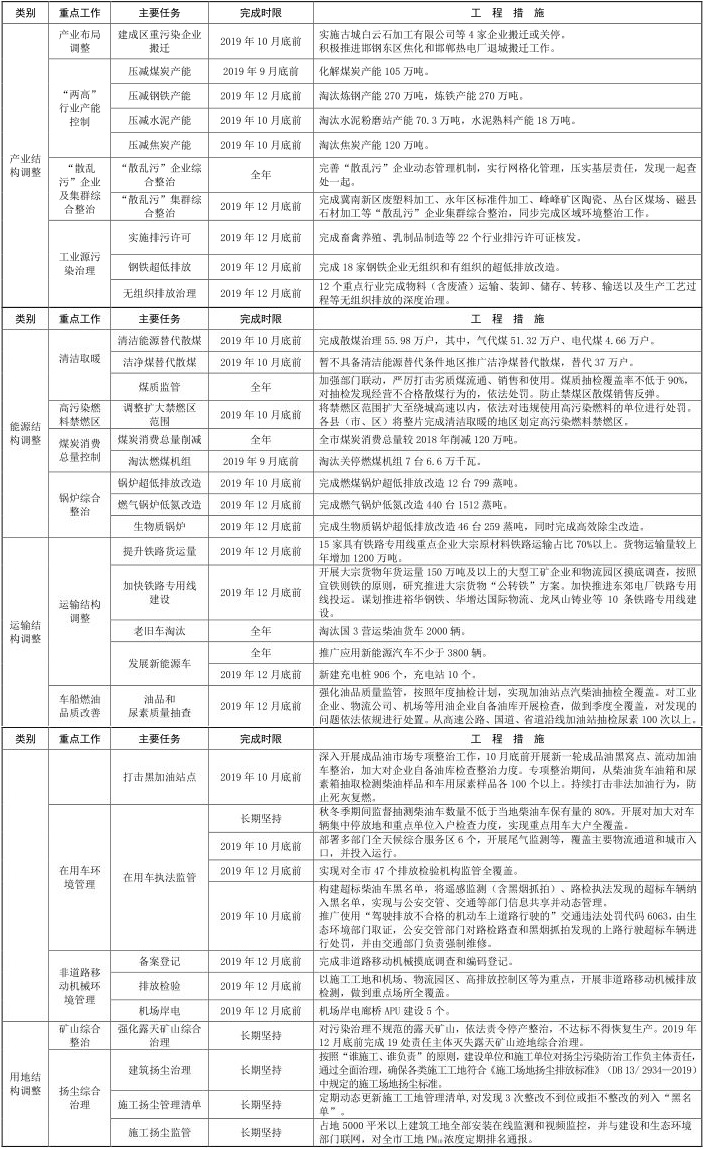 13河北省邯鄲市 2019-2020 年秋冬季 13