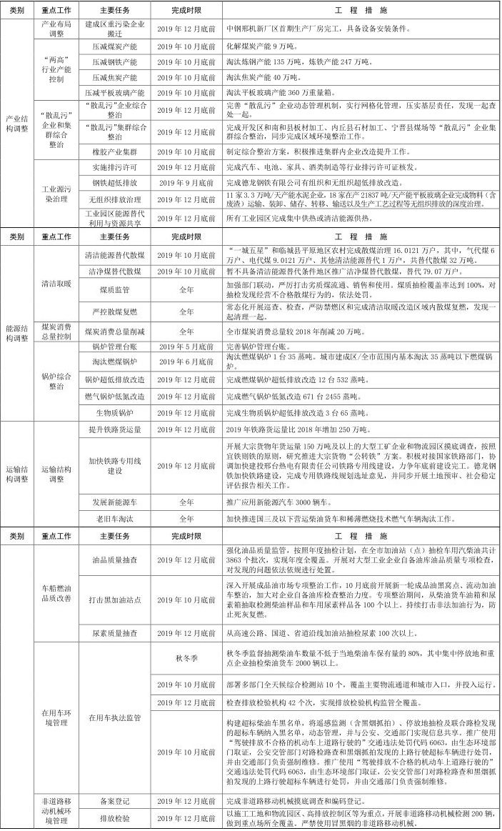 15河北省邢臺市 2019-2020 年秋冬季 15