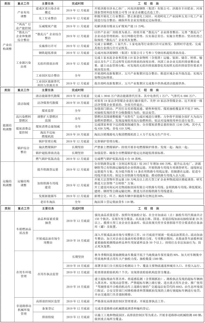 17河南省濟源市 2019-2020 年秋冬季大氣污染 17