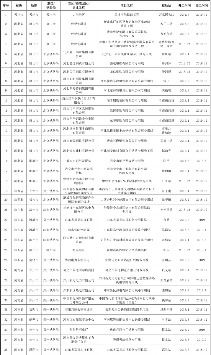 2 京津冀及周邊地區(qū)鐵路專用線重點建設(shè)項目 2