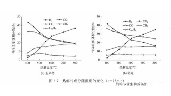 生物質(zhì)鍋爐燃料的熱解氣與溫度變化趨勢(shì) 圖