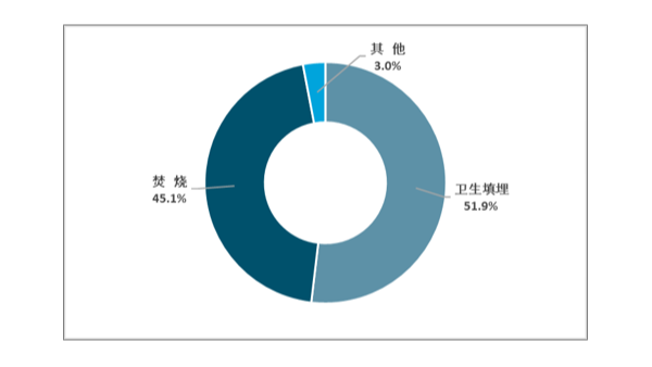 2018年，我國(guó)生活垃圾無(wú)害化處理占比45.1%，各地差異較大