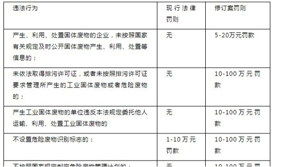 9月1日起實(shí)行的新《固廢法》，罰款上限提高到500萬元！