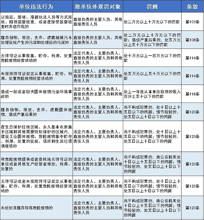 新固廢法新增的處罰規(guī)定