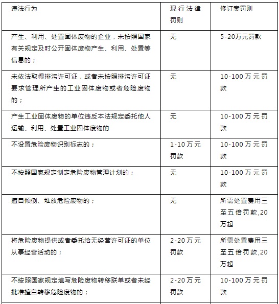 《固廢法》修訂案涉及罰款的主要變更點(diǎn)1