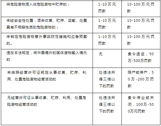 《固廢法》修訂案涉及罰款的主要變更點(diǎn)2