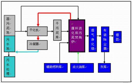 污泥處理