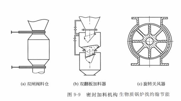 生物質(zhì)鍋爐氣化爐的加料和除灰方式有哪些？